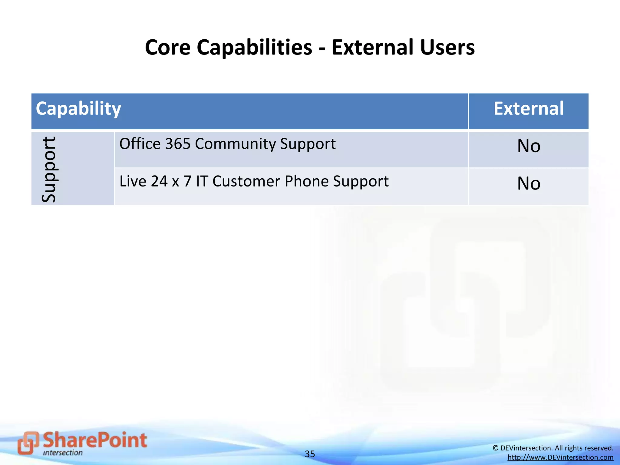 35
© DEVintersection. All rights reserved.
http://www.DEVintersection.com
Core Capabilities - External Users
Capability External
Support
Office 365 Community Support No
Live 24 x 7 IT Customer Phone Support No
 