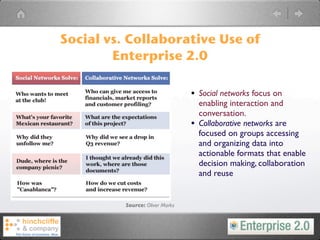 Social vs. Collaborative Use of
        Enterprise 2.0

                                 • Social networks focus on
                                     enabling interaction and
                                     conversation.
                                 •   Collaborative networks are
                                     focused on groups accessing
                                     and organizing data into
                                     actionable formats that enable
                                     decision making, collaboration
                                     and reuse


          Source: Oliver Marks
 