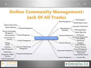 Online Community Management:
                     Jack Of All Trades                                                                       Brand Support
                                                                                     Brand Management
                                                                                                           Identify Opportunities
    Software Know-How
                                                                                                          Listen/Join Conversation
      Feature Selection
                             Technical Management                                      Advertising and
                                                                                         Marketing           Marketing Analysis
 Priority and Schedule
                                                                                                             Impact Reporting
     Management
     Documentation         Project Management                                         Business Development    Ad Rotation
    Incorporation of                                                                                     Corporate Organization
                                                     online community management                             Team Building
        Learning
                            Product Management                                                                Staff Training
      Mailings                                                                        Business Planning         Budgeting
      Events                                                                                                 Target Deﬁnition
    Incentives            Customer Relationship                                                           Revenue Planning
Issue Management              Management                                                                Control/Management
                                                                                   Community Management    Moderation/Rule
   Networking
                                                                                                             Enforcement
Distribution of Best      Professional Development
                                                                                                        Incentives/Recruitment
      Practices
                                                                                    Content Management          Content Plan
Attend Trade Events
 