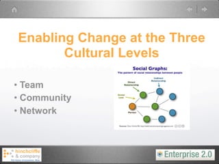 Enabling Change at the Three
       Cultural Levels

• Team
• Community
• Network
 