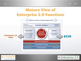 Mature View of
             Enterprise 2.0 Functions




Enterprise 2.0
    Tools                                       ECM

                 Mashups     Situational Apps
 