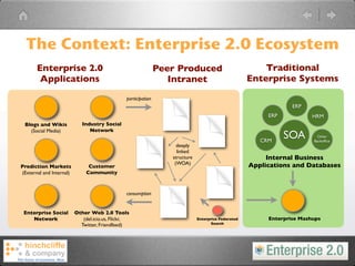The Context: Enterprise 2.0 Ecosystem
       Enterprise 2.0                                           Peer Produced                             Traditional
        Applications                                               Intranet                           Enterprise Systems

                                                participation
                                                                                                                   ERP
                                                                                                           ERP            HRM
 Blogs and Wikis             Industry Social
   (Social Media)               Network

                                                                                                         CRM
                                                                                                                 SOA        Other
                                                                                                                          Backofﬁce
                                                                     deeply
                                                                     linked
                                                                   structure                               Internal Business
                                                                    (WOA)                             Applications and Databases
Prediction Markets              Customer
(External and Internal)        Community



                                                consumption


 Enterprise Social        Other Web 2.0 Tools
    Network                  (del.icio.us, Flickr,                             Enterprise Federated        Enterprise Mashups
                            Twitter, Friendfeed)                                      Search
 