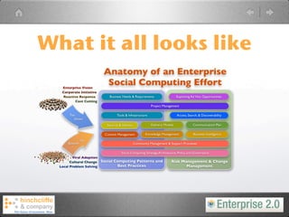 What it all looks like
                          Anatomy of an Enterprise
   Enterprise Vision
                           Social Computing Effort
   Corporate Initiative
   Reactive Response         Business Needs & Requirements                    Exploiting Ad Hoc Opportunities
          Cost Cutting
                                                            Project Management

       Top                        Tools & Infrastructure                      Access, Search, & Discoverability
          Down
                           Security & Identity              Delivery Models              Communication Plan

                          Content Management            Knowledge Management              Business Intelligence
               Up
      Bottom                                     Community Management & Support Processes

                                     Social Computing Strategy, Architecture, Policy, and Governance
         Viral Adoption
        Cultural Change Social Computing Patterns and                    Risk Management & Change
  Local Problem Solving         Best Practices                                  Management
 
