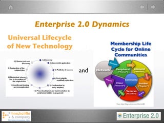 Enterprise 2.0 Dynamics
Universal Lifecycle
of New Technology


                      and
 