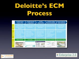 Deloitte’s ECM
   Process
 