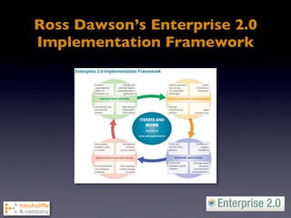 Ross Dawson’s Enterprise 2.0
Implementation Framework
 