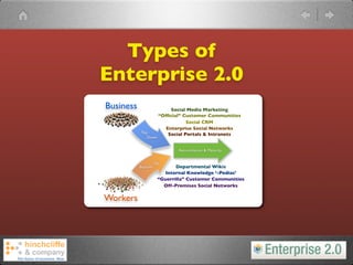 Types of
Enterprise 2.0
Business                  Social Media Marketing
                     “Ofﬁcial” Customer Communities
                                 Social CRM
                        Enterprise Social Networks
           Top           Social Portals & Intranets
              Down


                            Reconciliation & Maturity


                    Up
           Bottom           Departmental Wikis
                        Internal Knowledge ‘-Pedias’
                     “Guerrilla” Customer Communities
                       Off-Premises Social Networks

Workers
 