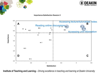 Accessing lecture/tutorial/lab notesReading online discussionsAccessing unit information