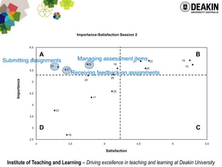 Managing assessment itemsSubmitting assignmentsReceiving feedback on assignments