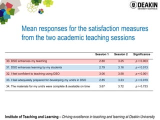 Mean responses for the satisfaction measures from the two academic teaching sessions