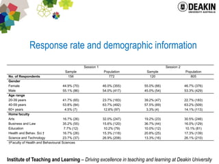 Response rate and demographic information