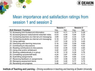 Mean importance and satisfaction ratings from session 1 and session 2