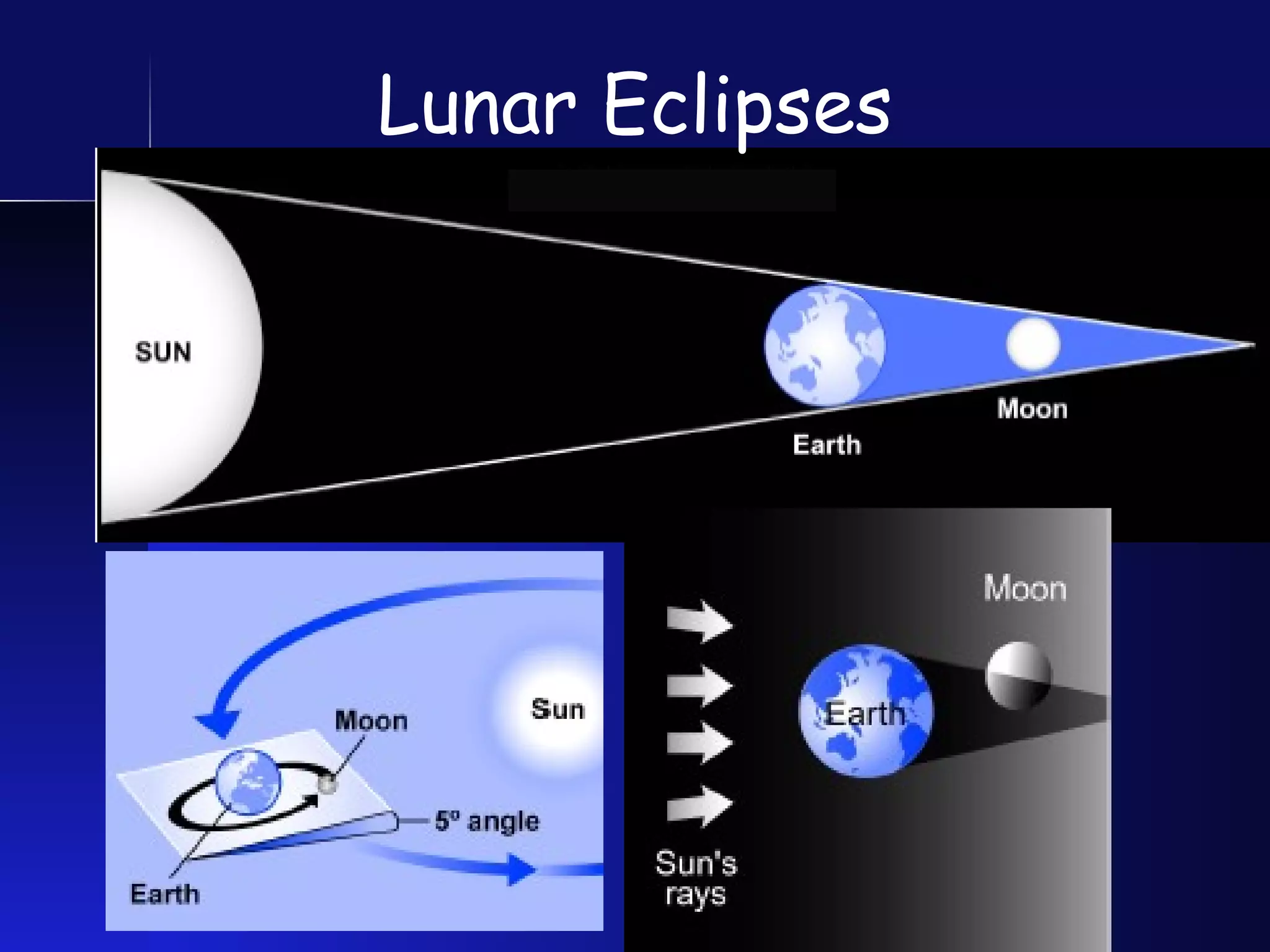 Lunar Eclipses 