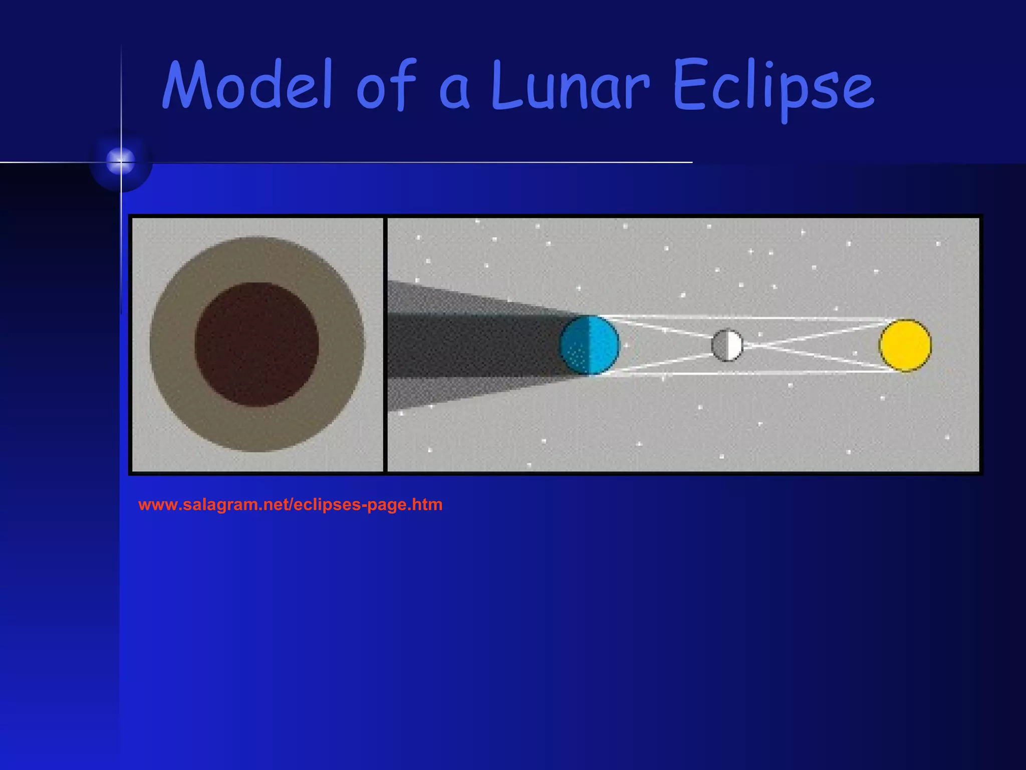 Model of a Lunar Eclipse www.salagram.net/eclipses-page.htm   