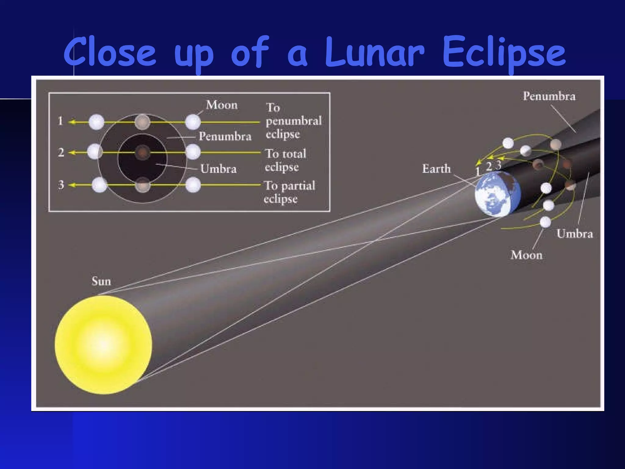 Close up of a Lunar Eclipse 
