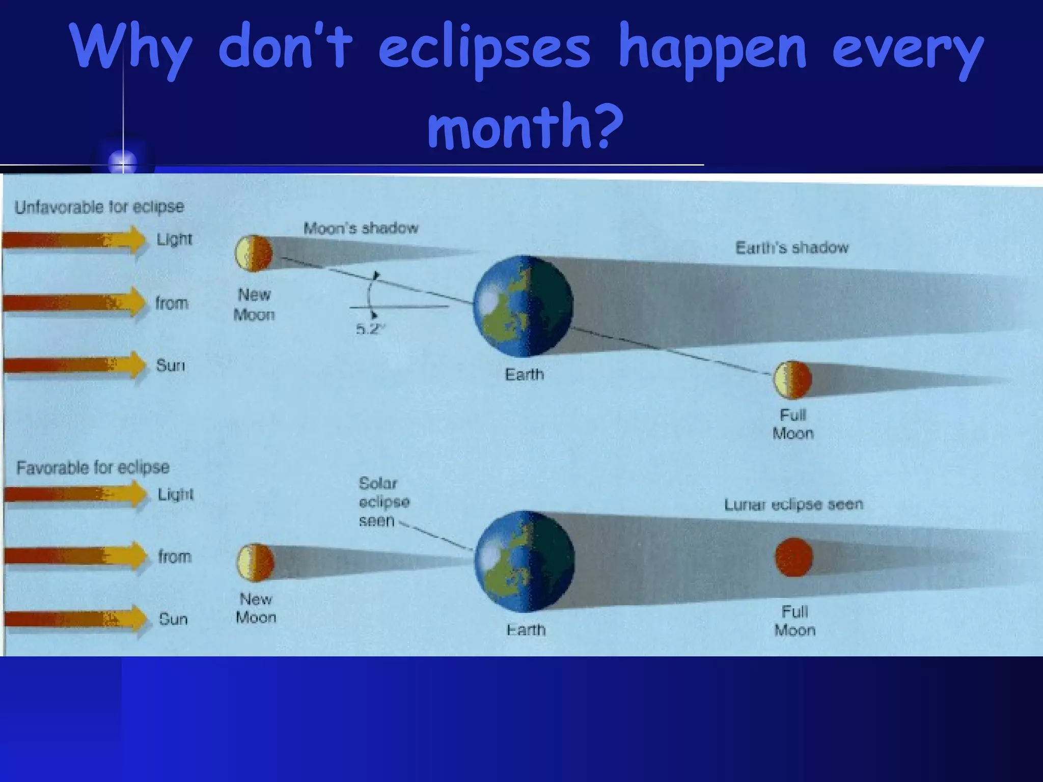 Why don’t eclipses happen every month? 