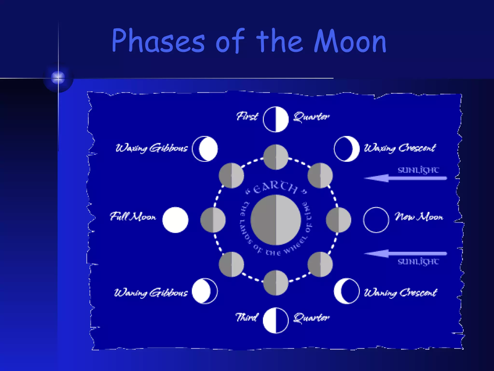 Phases of the Moon 
