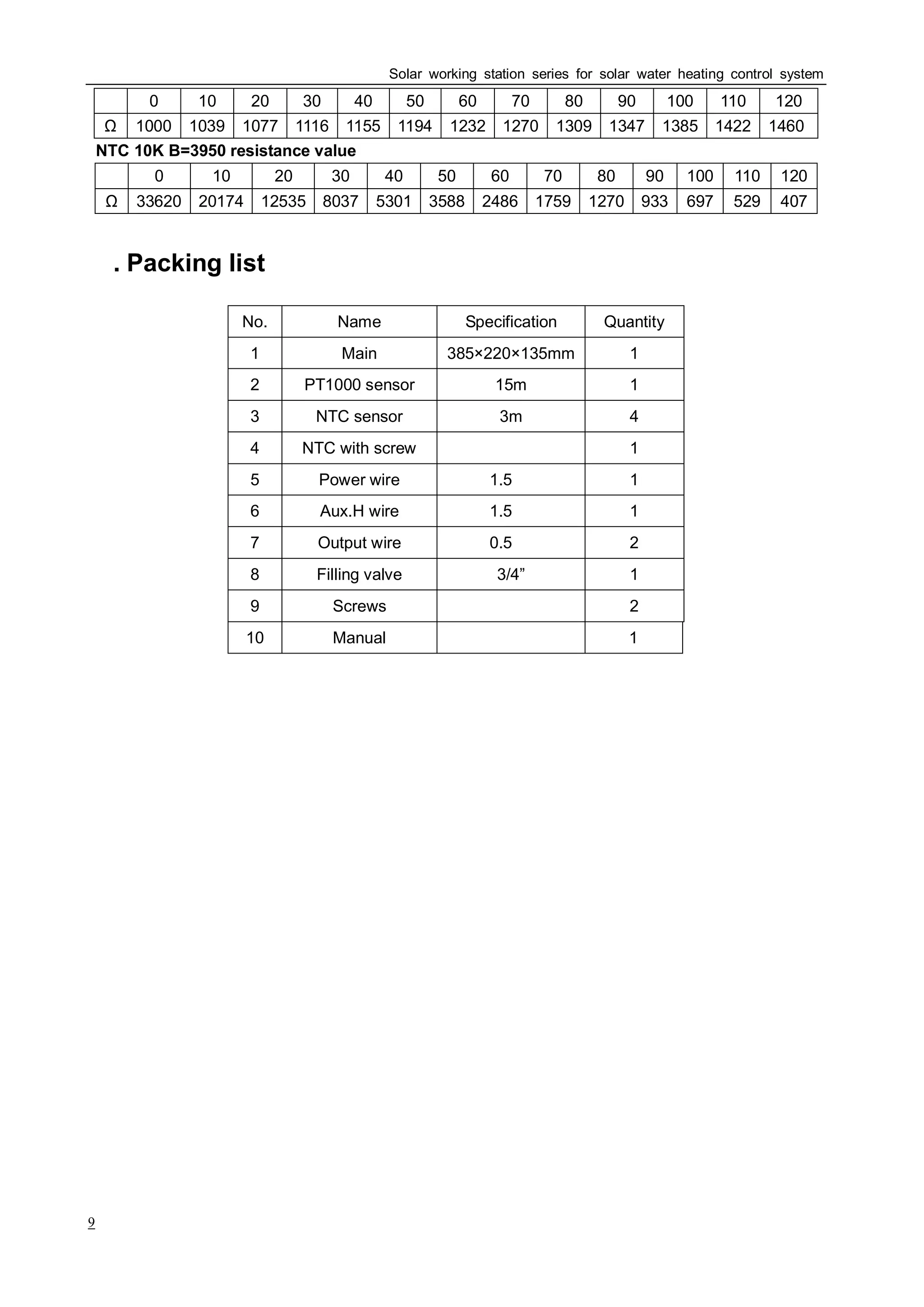 Solar working station series for solar water heating control system
9
℃ 0 10 20 30 40 50 60 70 80 90 100 110 120
1000 1039 1077 1116 1155 1194 1232 1270 1309 1347 1385 1422 1460
NTC 10K B=3950 resistance value
℃ 0 10 20 30 40 50 60 70 80 90 100 110 120
33620 20174 12535 8037 5301 3588 2486 1759 1270 933 697 529 407
Ⅴ. Packing list
No. Name Specification Quantity
1 Main 385×220×135mm 1
2 PT1000 sensor 15m 1
3 NTC sensor 3m 4
4 NTC with screw 1
5 Power wire 1.5 ㎡ 1
6 Aux.H wire 1.5 ㎡ 1
7 Output wire 0.5 ㎡ 2
8 Filling valve 3/4” 1
9 Screws 2
10 Manual 1
 