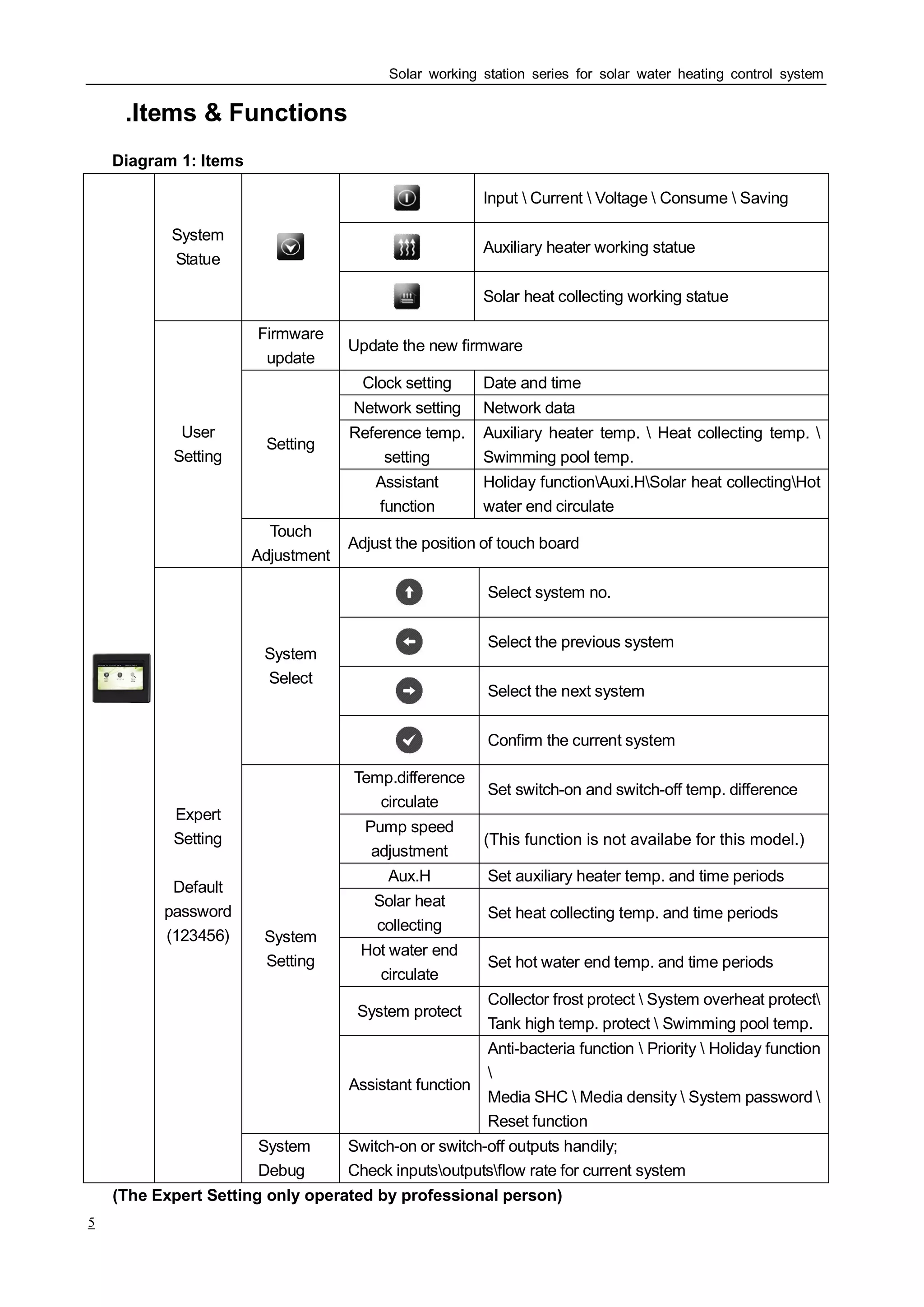Solar working station series for solar water heating control system
5
Ⅲ.Items & Functions
Diagram 1: Items
Input  Current  Voltage  Consume  Saving
Auxiliary heater working statue
System
Statue
Solar heat collecting working statue
Firmware
update
Update the new firmware
Clock setting Date and time
Network setting Network data
Reference temp.
setting
Auxiliary heater temp.  Heat collecting temp. 
Swimming pool temp.
Setting
Assistant
function
Holiday functionAuxi.HSolar heat collectingHot
water end circulate
User
Setting
Touch
Adjustment
Adjust the position of touch board
Select system no.
Select the previous system
Select the next system
System
Select
Confirm the current system
Temp.difference
circulate
Set switch-on and switch-off temp. difference
Pump speed
adjustment
Aux.H Set auxiliary heater temp. and time periods
Solar heat
collecting
Set heat collecting temp. and time periods
Hot water end
circulate
Set hot water end temp. and time periods
System protect
Collector frost protect  System overheat protect
Tank high temp. protect  Swimming pool temp.
System
Setting
Assistant function
Anti-bacteria function  Priority  Holiday function

Media SHC  Media density  System password 
Reset function
Expert
Setting
Default
password
(123456)
System
Debug
Switch-on or switch-off outputs handily;
Check inputsoutputsflow rate for current system
(The Expert Setting only operated by professional person)
(This function is not availabe for this model.)
 