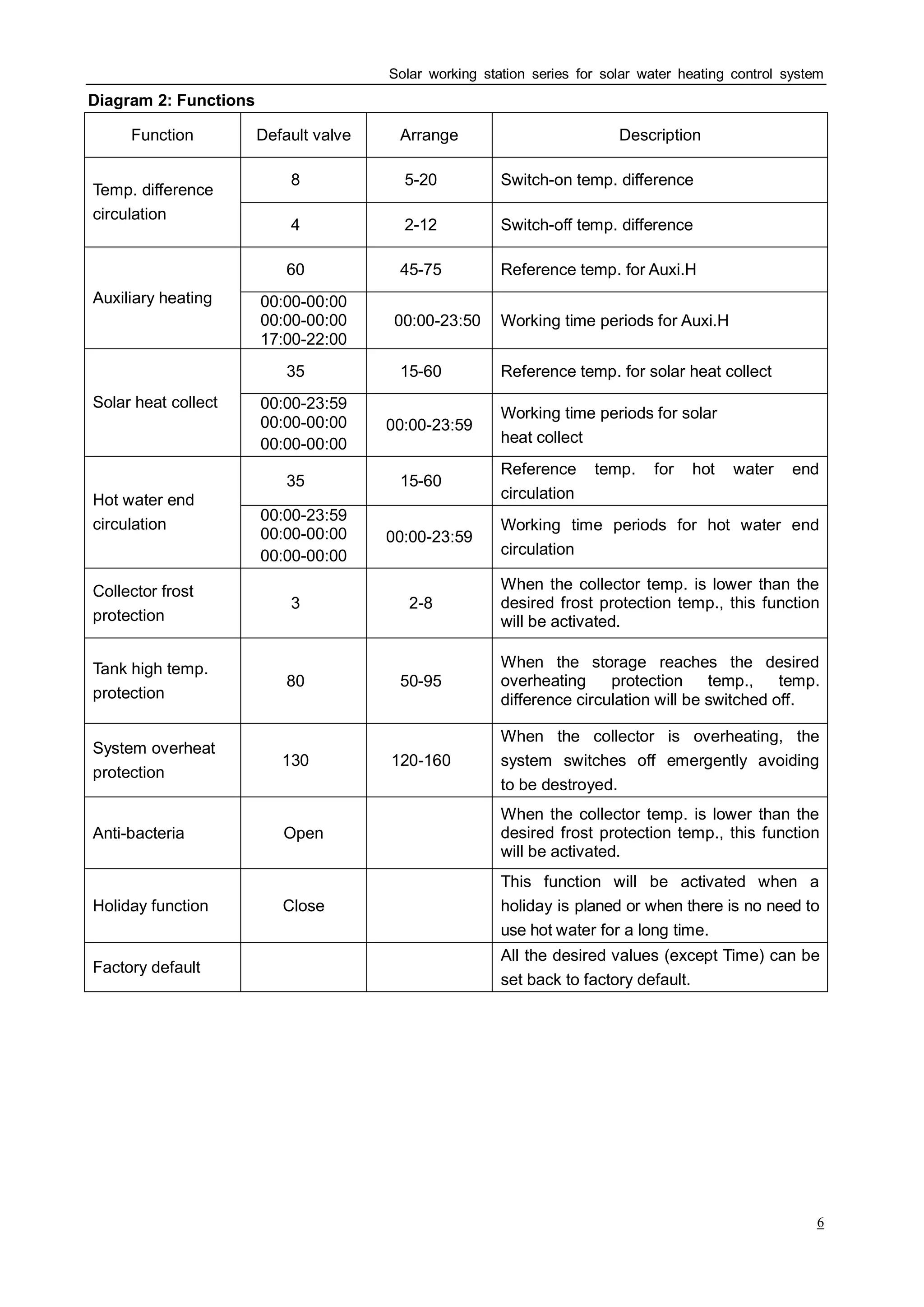 Solar working station series for solar water heating control system
6
Diagram 2: Functions
Function Default valve Arrange Description
8℃ 5-20℃ Switch-on temp. difference
Temp. difference
circulation
4℃ 2-12℃ Switch-off temp. difference
60℃ 45-75℃ Reference temp. for Auxi.H
Auxiliary heating 00:00-00:00
00:00-00:00
17:00-22:00
00:00-23:50 Working time periods for Auxi.H
35℃ 15-60℃ Reference temp. for solar heat collect
Solar heat collect 00:00-23:59
00:00-00:00
00:00-00:00
00:00-23:59
Working time periods for solar
heat collect
35℃ 15-60℃
Reference temp. for hot water end
circulationHot water end
circulation
00:00-23:59
00:00-00:00
00:00-00:00
00:00-23:59
Working time periods for hot water end
circulation
Collector frost
protection
3℃ 2-8℃
When the collector temp. is lower than the
desired frost protection temp., this function
will be activated.
Tank high temp.
protection
80℃ 50-95℃
When the storage reaches the desired
overheating protection temp., temp.
difference circulation will be switched off.
System overheat
protection
130℃ 120-160℃
When the collector is overheating, the
system switches off emergently avoiding
to be destroyed.
Anti-bacteria Open
When the collector temp. is lower than the
desired frost protection temp., this function
will be activated.
Holiday function Close
This function will be activated when a
holiday is planed or when there is no need to
use hot water for a long time.
Factory default
All the desired values (except Time) can be
set back to factory default.
 