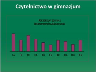 Czytelnictwo w gimnazjum
ROK SZKOLNY 2011/2012
ŚREDNIAWYPOŻYCZEŃ NAUCZNIA
I A I B I C II A II B II C II D III A III B III C
 