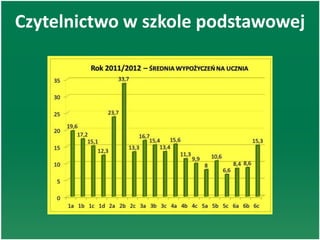 Czytelnictwo w szkole podstawowej
 