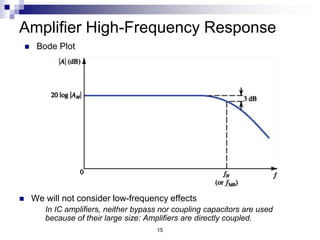 15
Amplifier High-Frequency Response
 We will not consider low-frequency effects
In IC amplifiers, neither bypass nor coupling capacitors are used
because of their large size: Amplifiers are directly coupled.
 Bode Plot
 