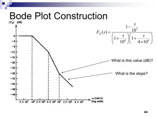 Bode Plot Construction
24
5
4 4
1
10
( )
1 1
10 4 10
H
s
F s
s s


  
 
  

  
What is the slope?
What is this value (dB)?
 