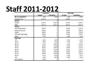 Staff 2011-2012 Staff 2011 Staff 2012 
Sample Population Sample Population 
No. of respondents 263 2126 330 2291 
Response...
