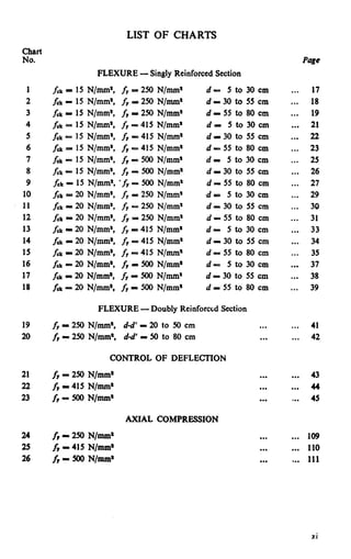 chart
No. PW
FLEXURE - Singly Reinforced Section
1
2
3
4
5
6
7
8
9
10
11
12
13
14
15
16
17
18
CL= 15 N/mm’, fy= 250 N/mm’
Lk - 15 N/mm*, fu= 250 N/mm*
fetr- 15 N/mm*, fr= 250 N/mms
fck= 15 N/mm*, fy= 415 N/mm*
fEd- 15 N/mm*, fi - 415 N/mm*
fsk- 15 N/mm*, f, - 415 N/mm*
fck= 15 N/mm*, fi - 500 N/mm*
fctr= 15 N/mm*, fy - 500N/mm*
f&- 15 N/mm*, ’fv- 500N/mm*
f&x 20 N/mm*, .fy= 250 N/u&
f&- 20N/mm*, fy - 250N/mm%
fek= 20N/mm’, f, = 2% N/mm’
fh - 20 N/mm*, I;- 415 N/mm*
fdrI 20 N/mm*, fv- 415 N/mm’
fck- 20 N/mm*, fy- 415 N/m’
f&- 20N/mm’, fy - 500 N/mm*
fd - 20 N/mm’, fr - 500 N/mm*
hk - 20 N/mm*, & = 500 N/mm*
d- 5 to 30 cm ... 17
d = 30 to 55 cm .*. 18
d - 55 to 80 cm ... 19
d= 5 to 30 cm ... 21
d I 30 to 55 cm ... 22
d-55 to 80 cm ... 23
d== 5 to 30 cm ... 25
d = 30 to 55 cm ... 26
d-55 to 80 cm ... 27
,d P 5 to 30 cm ... 29
d - 30 to 55 cm ... 30
d = 55 to 80 cm ... 31
d- 5 to 30 cm ... 33
d-30 to 55 cm ... 34
d- 55 to 80 cm ... 35
d= 5 to 30 cm ... 37
d-30 to 55 cm ... 38
d I 55 to 80 cm ... 39
FLEXURE - Doubly Reinforced Section
19 fr I 250 N/mm’, d-d’ - 20 to 50 cm
20 fr I 250 N/mm*, d-d’ - 50 to 80 cm
... ... 41
... ... 42
CONTROL OF DEFLECTION
21 fr - 250 N/mm’ ... ... 43
22 fr I 415 N/mm’ ... ,.. 44
23 fi - 500N/mm’ ... ... 45
LIST OF CHARTS
AXIAL COMPRESSION
24 h - 250 N/mm’ ... .“. 109
25 ft - 415 N/mm’ ... ... 110
26 A-5OON/mm’ ... ... 111
xi
 