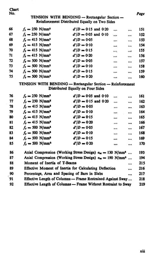 ClUWt
No.
TENSION WITH BENDING - Rectangular Section -
Reinfomment Distributed Equally on Two Sides
66 h - 250 N/mm’
67 fr - 250 N/mm’
68 fr - 415 N/mm’
69 & = 415 N/mm*
70 h - 415 N/mm’
71 /r - 415 N/mm’
72 II-=5OON/llltII’
73 h-5OON/IIUU’
74 h-SOON/mm’
75 &-so0 N/lIlOI’
TENSION WITH BENDING - Rectangular Section - Reinforcement
Distributed Equally on Four Sides
76
77
78
79
80
81
82
83
a4
85
86
87
88
89
90
‘Pl
92
f, - 250 N/mm’ d’/D- 0.05 and 010 ... ...
fr - 250 N/mm* d’/D- 0.15 and 020 ... .,.
/r - 415 N/mm’ d’/D= 0.05 ... ...
/r I 415 N/mma d’/DP 0.10 ... ...
fr - 415 N/mm’ al/D - 0.15 ... ...
fr = 415 N/mm’ d’/D- 090 ... ...
h-5OON/mm’ d’/D= 0.05 ... ...
Jt-5OON/lIllII’ d’/D= 0.10 ... ...
fr- 500N/mm* d’/D- 0.15 ... ...
A-5OON/IUlll’ d*/D= 020 ... ...
Axial Compiession (Working Stress Design) 0, - 130 N/mm* ...
Axial Compression (Working Stress Design) am- 190 N/mm* ...
Moment of Inertia of T-Beams ...
Effective Moment of Inertia for Calculating Deflection ...
Percentage, Area and Spacing of Bars in Slabs ...
EffectiveLength of Columns - Frame Restrained .AgainstSway...
Effective Length of Columns - Frame Without Restraiht to Sway
d’/D = @l5 and 020 ... ...
d’/D-0.05 and 010 ... ...
d’/D- @OS ... ...
d’/Da 0.10 ... ...
d’/DP 0.15 ..., ..,
d’/D - 020 ... ...
d’/D- 0.05 ... ...
d’/D = 010 ... ...
d’/D- 0.15 ... ...
d’/D- O-20 ... ...
Page
151
152
153
154
155
156
157
158
159
160
161
162
163
164
165
166
l6i
l68
169
170
193
194
215
216
217
218
219
...
xul
 