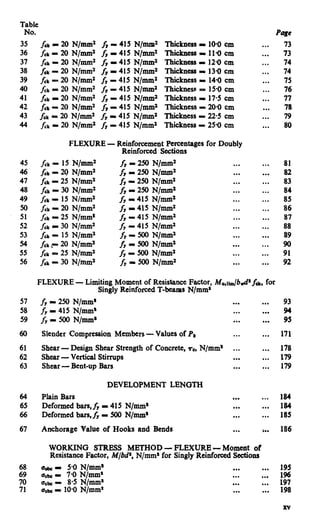 Table
NO.
35
36
37
38
39
40
41
42
43
44
f ck - 20 N/mm2 h - 415 N/mm2 Thickness - 100 cm
fti- 20 N/mm2 h I 415 N/mm2 Thickness - 110 cm
1;- 20 N/mm2 h - 415 N/mm2 Thickness - 12.0 cm
- 415 N/mm2 Thickness - 13.0 cm
- 415 N/mm2 Thickness - 14.0 cm
f,+- 20 N/mm2 f, - 415 N/mm2 Thickness - 15.0 cm
fck - 20 N/mm2 fy - 415 N/mm2 Thickness - 175 cm
- 415 N/mm2
2: 1: i/z: i - 415 N/mm2
Thickness - 200 cm
Thickness - 225 cm
fck- 20 N/mm2 fy - 415 N/mm2 Thickness - 25.0 cm
FLEXURE - Reinforcement Percentages for Doubly
Reinforced Sections
45
46
47
48
49
50
51
52
53
54
55
56
f& - 15 N/mm2 fr - 250 N/mm2 ...
fr - 250 N/mm2 ...
& - 250 N/mm2 ...
f;k- 30N/mm2 fr P 250 N/mm2 ...
fek- 15N/mm2 fy I 415 N/mm’ ...
fyI 415 N/mm2 ...
fr - 415 N/mm2 ...
fck- 30 N/mm2 fu- 415 N/mm2 ...
fdr- 15 N/mm2 fr- 500N/mm2 ...
fck - 20 N/mm2 fYI: 500 N/mm2 ...
fck= 25 N/mm2 fy- 500N/mm2 ...
fck- 30 N/mm2 fr-5OON/r.llm2 ...
...
...
...
...
...
...
...
...
...
...
...
...
...
...
...
...
...
...
...
...
...
...
73
73
74
74
75
76
77
78
79
80
81
82
83
84
85
86
87
88
89
90
91
92
57
58
59
60
61
62
63
FLEXURE - Limiting Moment of Resistance Factor, Mo,u,&,# /a, for
Singly Reinforced T-beams N/mm*
fv- 250 N/mm’ ... ...
fy- 415 N/mm= ... ..*
fy- 500N/mm’ ... ...
Slender Compression Members - Values of P, ... ...
Shear - Design Shear Strength of Concrete, rc, N/mm* ... ...
Shear - Vertical Stirrups ... ...
Shear - Bent-up Bars ... ...
93
94
95
171
178
179
179
DEVELOPMENT LENGTH
64 Plain Bars ... ... 184
65 Deformed bars,fuP 415 N/mm* ... ... 184
66 Deformed bars,fr - 500N/mm* ... ... La5
67 Anchorage Value of Hooks and Bends ... 2.. 186
2
70
71
WORKING STRESS METHOD - FLEXURE - Moment of
Resistance Factor, M/bd’, N/mm’ for Singly Reinforced Sections
a* - 5-ON/mm* ... ...
u,bc- 7.0 N/mm’ ... ...
uca - 8.5 N/mm’ ... .*.
ucbc- 10.0 N/mm* ... ...
195
::
198
xv
 