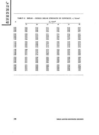 f
ck
15
20
25
30
35
40
-
pt
TABLE 61 SHEAR - DESIGN SHEAR STRENGTH OF CONCRETE, TC)N/mm2
fck, N/mm*
I - --.
,
IS 20 25 30 35 40
0.80
%
1.10
1.20
1.30
1’40
1.50
1*60
1.70
:z
2.00
210
220
2.30
f %
E
E3.00
032 0.33 0.33 0.33 0.34 034
0.38 0.39 0.39 0.40 0.40 0.41
0.43 8:Z 0.45 045 046 046
0.46 0.49 0.50 0.50 0.51
0.50 0.51 0.53 0.54 0.54 0.55
0.53 0.55 056 0.57 0.58 059
0.55 0.57 0.59 iE 0.61 062
0.57 8:Z 0.62
O%O 0.64 066
8:; 0.65
0.68
0.62 ~~~ 0.66 0.68 069 0.70
0.63 0.69 0.70 0.72 0.73
065 0.68 0.71 0.72 0.74 0.75
0.67 0.70 072 0.74 076 0.77
068 072 0.74 076 0.78 0.79
0.69 073 076 0.78 0.80 0.81
0.71 0.75 0.77 0.80 0.81 0.83
0.71 076 0.79 0.81 0.83 0.85
0.71 077 0.80 0.83 085 086
0.71 0.79 0.82 084 0.86 088
0.71 0.80 0.83 086 0.88 090
071 0.81 0.84 087 0.89 0.91
0.71 0.82 0.86 088 0.91 0.93
0.71 082 0.87 092 0.94
0.71 0.82 0.88 ;I: 0.93 0.95
0.71 0.82 X:E 0.92 094 097
0.71 0.82 0.93 0.96 0.98
x::: @820.82 0910.92 0.940.95 0970.98 0.99l*oO
0.71 0.82 0.92 0.96 0.99 1.01
178 DESIGN AIDS FGR RHNFGRCBD CGNCmB
 