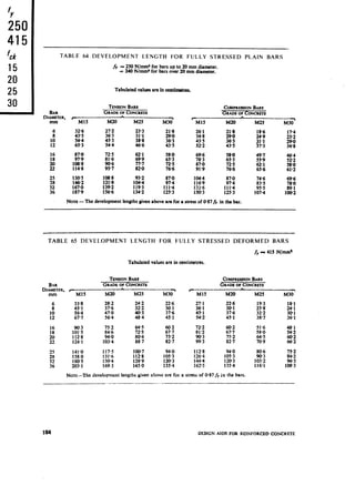 'v
250
415
f
ck
15
20
25
30
TABLE 64 DEVELOPMENT LENGTH FOR FULLY STRESSED PLAIN BARS
Jj = 250 N/mm* for bars up to 20 mm diameter.
= 240 K/mm’ for bars over 20 mm diameter.
Tabulated values are in ccatimatns.
TENSIONBARS COMPRESSIONBARS
BAR GRADE OFCONCRETE GRADE OFCONCRETE
DIAMETER, f-A----,
mm Ml5 M20 M25
,
M30 Ml5 M20 M25 -M301
x 43.5326 % 23.331.1 21.8290 261348 21.8 18.6 174
10 544 453 38.8
23.2
363 43.5 z::
65.3 544 46.6
290
12 435 522 435 348
:: 87.097.9 72581.6 621699 65358.0 69678.3 65.35&O 497559 zt
z 108.8114.8 z.76 777820 725766 87091.9 725766 62165.6 58.0
61.2
25
;;
36
1305 108.8 93.2 870 104.4 87.0
146.2
:z:x
1392121.8 1193lW4 111.4974 133.61169 974
1566 1342 125.3 150.3 f::::
NOTE-The development lengthsgiven above ara for a stress of @87/y in the bar.
746 696
95.5835 %
107.4 10&2
_
TABLE 65 DEVELOPMENT LENGTH FOR FULLY STRESSED DEFORMED BARS
fy PI 415 N/mm*
Tabulated values are in cantimetrcs.
TENSIONBARS COMPRESSION BARS
BAR GRADE OFCONCRETE GRADEOFCONCRETE
DIAMETER, C- A- -- I -
Ml5 M20 M25 M30 Ml5 M20 M25 M30
33’8 28.2
45.1 37.6
564 47-o
677 564
242
322
22.6 271
391 361
37.6 45.1
45.1 542
193 18.1
25.8 241
322 30.1
38.7 361
1%
112.8
124-l
75.2
846
940
103.4
z::
SC
827
72.2
81.2
z*:
141.0
1580
180.5
203.1
117.5
1:A::
169.3
100.7 940 112.8 94.0
1128 105.3 126.4 105.3
128.9 120.3 144.4 120.3
145.0 135.4 162.5 135.4
51.6 48.1
58.0 542
%Z %“z
806 75.2
1E 2::
1161 108.3
Nora-The development lengths given above are for a stress of 087fy in the bars.
184 DESIGN AIDS FOR REINFORCED CONCRETE
 