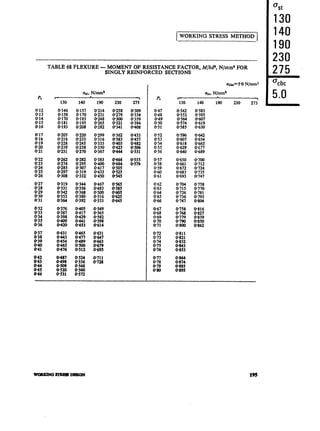 %t
130
IWORKING STRESS METHOD
140
190
230
TABLE 68 FLEXURE - MOMENT OF RESISTANCE FACTOR, iU/bda,N/mm* FOR
SINGLY REINFORCED SECTIONS 275
130
0,146
O-158
O-170
O-181
O-193
0.205
0.216
O-228
8’:::.
O-262
::z
o-297
O-308
O-319
O-331
O-342
O-353
0’364
O-376
O-387
O-398
:z
0431
o-443
ez
O-476
O-487
O-498
190
x:2:O-248
O-265
O-282
O-299
O-316
O-333
x’::;.
O-383
0400
0.417
0.433
O-450
0.467
O-483
Oao
@516
@533
0.631
0.647
O-663
O-679
0.695
O-711
0.728
230
O-258
Ei.
O-321
O-341
O-362
O-383
Es.
0444
275
pt
est.N/mma
f
L-50.
130 140 190 230 275
0.47 0.542 0.583
0.48 O-553 0.595
O-49 O-564 O-607
0.50 O-574 O-619
O-51 0.585 0.630
@52 0.5% O-642
O-53 O-607 O-654
O-54 0,618 O-665
0.55 0.629 0x77
0.56 OTi40 O-689
O-650 O-700
O-661 O-712
0:672 0.724
O-683 0.735
O-693 O-747
0.62
0.63
x:s
O-66
0.704 O-758
O-715 O-770
0.726 O-781
O-736 O-793
0.747 O-804
O-758
0.768
O-779
X:E
X:iE
0’839
O-850
O-862
O-811
O-821
:ii;.
O-853
O-77 O-864
z; 8’0;:.
O+O 0.895
 