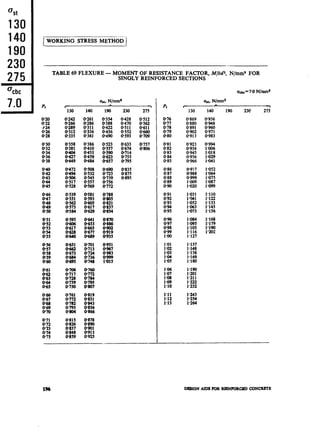 %t
130
140
190
230
275
%bc
70.
1WORKING STRESS METHOD 1
TABLE 69 FLEXURE - MOMENT OF RESISTANCE FACTOR, M/hP, N/mm* FOR
SINGLY REINFORCED SECTIONS
us:,N/mm*
130 140 190 230 275-
O-242
O-266
O-289
::::.
O-358
O-381
:zi
O-449
0.428
0.470
0.511
@552
O-593
O-523 O-633
O-557 O-674
x’z!i. z::
O-657 O-795
O-757
O-806
8Z.
iFg
.
O-539
O-551
O-562
O-573
O-584
O-690
O-723
0.739
X’Ei.
:z
O-821
0837
O-854
O-835
x::;:
O-581
O-593
@605
O-617
0.629
O-641
O-653
:zE
OS89
O-651
:z.
:z
@701
O-713
x!.
O-748
O-951
O-967
O-983
SE
0706
O-717
O-728
0.739
O-750
O-760
:z
O-795
0807
O-761
K&
.
O-804
0.815 O-878
X’E. t’E.
Om8 O-913
O-859 O-925
pt
O-76
O-77
0.78
O-79
0.80
O-81
O-82
0.83
8::
O-86
O-87
O-88
O-89
O-90
O-96
O-97
O-98
099
1.00
130
O-869
@880
0.891
8ZZ
l-031
l*!Ml
l-052
:iE
l-084
::z:
1.116
l-127
::::I
1.158
l-169
l-180
140 190 230 27i
O-936
0948
O-960
0.971
O-983
o-994
F%1.029
l-041
l-052
l-064- __.
l-075
l-087
l-099
l-110
l-122
l-133
l-145
l-156
1.16
1.179
l*l!bl
1.202
1% DElION AIDS FOR RRINKRkCRD CDNCRR’I’B
 