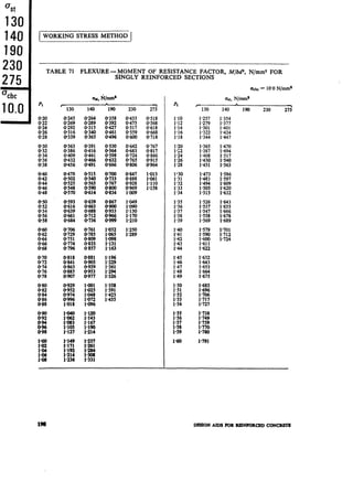 %t
130
140
190
230
275
%bc
100.
I TABLE 71 FLEXURE - MOMENT OF RESISTANCE FACTOR, M/bd2, N/mm2 FOR
SINGLY REINFORCED SECTIONS
230
O-433
0.475
O-517
X:E
OTi42
O-683
O-724
ALE
0.847
x’%.
O-969
1*009
1.049
;:g
l-210
1.250
l-289
Pl
’ 130
I.10 1.257
1.12 l-279
1.14 1.301
I.16 1.322
1.18 l-344
1.365
1.387
1.408
l-430
l-451
1’30 l-473
1’31 l-483
l-32 l-494
l-33 l-505
1’34 l-515
l-35
:::4
1.38
l-39
1.526
l-537
1.547
l-558
1.569
;:g
.
1.43
l-44
1.45 l-632
1.46 1.643
1.47 1.653
l-48 l-664
1.49 1.675
1.50
1.51
1.52
1.53
1.54
1.685
EE.
l-717
l-727
135
1.56
:z.
1.59
1.738
l-749
1.759
1.770
l-780
l-60 l-791
WC = 10.0N/mm’
USI,N/mm*
140 190 230 27;
%i
1.401
1.424
1’447
1.470
1.494
E.
l-563
1.586
l-597
:z
1,632
1.643
l-655
t%i.
l-689
1’701
t::i:
DESIGNAIDS FORRBINFORCEDCON-
 