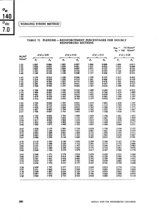 1 WORKING STRESS METHOD 1
MJbd a
N/mm2
d’Jd is 0.05
I 3
pt PO .
1.22 1a05
1.25 l-028
:::i KG
140 l-140
oaK
O-033
O-078
O-124
O-169
1.45 1.178
150 1.216
1.55 1.253
l-60 1.291
l-65 l-328
1.70
::ii
l-85
1.90
::z ::z
1441 O-531
1.479 0.576
l-516 0.621
1.95
2.00
2.05
2.10
2.15
O-666
0.712
O-757
@802
O-847
z
2.30
2.35
240
: ::;3
::i::
1.892
Ef
0.983
l-028
l-073
245
2.50
255
E
t:;zt
2005
2.043
2080
1.119
1.164
l-209
1::;;
2-70 2-118 l-345
2’75 2.155 1.390
280 2193 l-435
285 2231 l-480
290 2268 1.526
295
::z
3.10
3.15
::z
::::
340
2306 l-571
2343 l-616
2381 1.661
2.419 1a707
2.456 1.752
2.494
2531
2569
f:fg
1.797
I.842
f:E
1.978
TABLE 73 FLEXURE - REINFORCEMENT PERCENTAGES FOR DOUBLY
REINFORCED SECTIONS
d’/d pi O-10
pt PO- pt PC p, PC-
lTM6
l-031
l-073
1*:15
l-157
X:EO-123
O-193
0.264
1.006 0.013
1.033 oa69
l-077 O-163
l-122 O-257
1.167 0.351
1.188
1228
l-267
::z::
0.264 I.199
O-319 1.241
O-375 1.283
0.431 l-325
O-486 1.367
0.335
:%
0.547
O-618
1.211 0.445
1.255 0539
l-301 0.633
1.345 0.727
1.390 0.821
1.386
1.426
1.466
1.505
1.545
:::ii
0,653
0.709
0.765
1409 0.689 1.435 0.915
1.451 O-760 1.479 1009
1.493 0.830 1.524 l-103
1.535 0901 l-568 1.197
l-577 0.972 l-613 l-291
1.585
1.624
Kz
I.743
O-821 1.619 1a43 1.658 1.385
0.876 1.661 1.113 1.702 1.479
O-932 l-703 1.184 1.747 1.573
O-988 l-745 1.255 1.792 1.667
l-043 1.787 I.326 1.836 1.761
l-783
1.823
l-862
1902
l-942
1.099
1.155
::ti:
1.322
1.829 I.396 1.881 1.855
1.871 1.467 1.926 1.949
1.913 l-538 1.970 2.043
l-955 l-609 2.015 2.137
l-997 1.680 2.060 2.231
1.981
Et
2101
2140
1.378 2.039 1.750 2.104 2.325
1.433 2.081 1.821 2.149 2.419
1.489 2123 l-892 2.193 2.513
1.545 2165 l-963 ’ 2.238 2.607
l%OO 2-207 2.033 2283 2701
2180
3%
2.299
2339
1.656
1.712
:34:
1.879
2.249 2.104
2.291 2.175
2.333 2.246
2375 2.316
2-417 2387
‘2.327
2.372
::t ::
2506
2.795
2.888
2.982
3.076
3.170
2378 1.934
3% ::Ez
2497 2.102
2-537 2.157
2.459 2.458
2501 2-529
2.543 2.599
2585 2.670
2.627 2741
2.551
2-595
;zg
3.264
3.358
3.452
3.546
3-540
2.577 2.213 2.669 2.812 2.774 3.734
2.616 2.269 2.711 2883 2818 3.828
2.656 2324 2.754 2.953 2.863 3.922
2696 2.380 2796 3.024 2908 4.016
2-735 2.436 2.838 3.095 2-952 4.110
d’ld = 0.15 d’/d = 0.20
r- -A-------
6dc = 7.0 N/mm2
qt = 140 N/mm2
200 DESIGN AIDS FOR REINFORCED CONCRETE
 