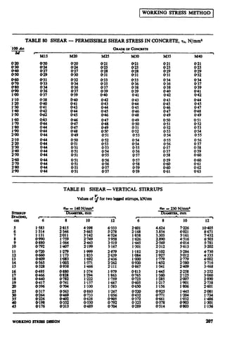 1WORKING !3T@ESS METHOD 1
TABLE 80 SHEAR - PERMISSIBLE SHEAR STRESS IN CONCRETE, sc, N/mm*
M30
o-21
O-25
E
033
O-36
O-38
0.39
o-41
0.43
E
gz
0.49
8::
O-52
O-53
O-54
0.54
0.55
@56
o-57
x:::
O-59
O-59
M35
O-21
O-25
LE
O-34
XG
040
O-42
O-43
O-45
E
O-49
o-50
O-51
0.52
0.53
O-54
O-55
O-56
O-57
iE:
O-59
la40
O-21
0.25
iz
:3$
O-39
O-41
O-42
O-44
O-45
0.47
O-48
O-49
851
O-52
0.53
O-54
0.55
O-56
@57
O-58
0.59
O-60
8::
:::i
STIRRUP
sPAuNo,
col
:
7
x
16
::
13
TABLE 81 SHEAR - VERTICAL. STIRRUPS
Valuesof 9 for hvoleggedstirrups,kN/cm
Gv 3: MN/mm* UN - 230N/mma
Dmmnm, mm I)l-. mm
l-979
1.863
I-759
1.667
l-583
1.267
l-056
0905
:z
2081
1a734
f’ii!
1:156
WOltKlNO STRBSSDSlCiN 207
 