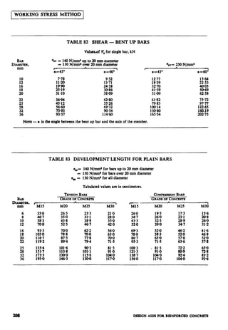 1 WORKING SfRESS METHOD 1
TABLE 82 SHEAR - BENT UP BARS
Valuewf V, for single bar, kN
%V= 140 N/mm* up to 20 mm diameter
= 130 N/mm’ over 20 mm diameter
,
0=4S0
b
a=60°
778
1120
lP90
25-19
31.10
9.52
13.71 iii*%3
2438 3270
3086 41.39
38.09 51.09
E.
93.57
6P32
PO-54
11460
%v=230 N/mm’
NOTE- a is the an6 between the bent up bar and the axis of the member.
r-
a=450
1277
61.82
7Pa3
100-14
130-80
16554
TABLE 83 DEVELOPMENT LENGTH FOR PLAIN BARS
us,= 140 N/mm* for bars up to 20 mm diameter
= 130 N/mm* for bars over 20 mm diameter
0IE = 130 N/mm’ for all diameter
Tabulated values are in centimetres.
TENSIONBARS tikXlPRE%SlON BARS
D&R. ,
Gnrse OFCONCRETE GRAIX OF CONCRETEi
3
mm Ml5 M20 T ‘M1S MU) M2S M30
6 35-o 263 23.3 21.0 lP-5 17.3 15.6
8
z:70-O
35.0 31.1 28-O
z:(:
23-l 208
f8 :s:: 46.738-P 35.042.0 43.3520 E33PO z:; 26-o31.2
:; 105.093-3 70.078-a 62270.0 63.056-O 6P3,78-o ;:3 46.2520 41.646.8
z 1167llP2 875w-4 77.87P4 70-O71.5 867993 E 63.657-a :27p.
25 135-4 101.628 151.7 113-a
:: 173.3195.0 146.3130-O
1Z
115.61300
81.3 108.3 - 81.391-o 121.3 91-o za z::
117-o104-o 138.71560 104-o1170 1E 83.293.6
208 DESIGN AIDS FOR REINFORCED CONCRBIg
 