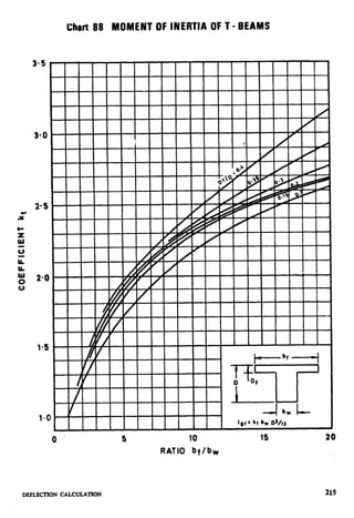 i
w
t
ii
L
1.0
10
RATIO bf/bw
DEFLECTION CALCULATION 215
 