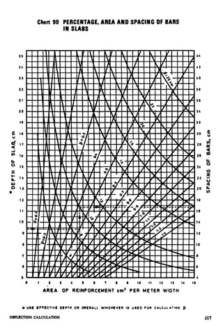 Chart 90 PERCENTAGE, AREA AND SPACING ‘OF BARS
IN SLABS
29
24
23
22
21
20
19
10
9
0 1 2 J b s 9 1 D 9 10 11 12 13 14 19
AREA OF REINFORCEMENT cm’ PER METER WIOTH
+USf ECfCCtlVL OCfTM OR OVERALL WHICHEVER IS USLO POR CALCUlATING p
DBFLECTION CALCULATION 217
 