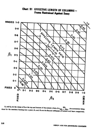 .
Chart 91 EFFECTIVE LEhlGlH OF COLUMNS-
Frame Restrained Against Sway
FUED 0
0.6 0*7 0.8 0.9 l*O
P
E
ii Pa 8
zr
BXand Paare the valuesof 19at the top and bottom of the column when, p-
sKc
done for the membersframin8 into r joint; KCand Kb arc thefkxural
the summationbeing
stiffacoses
r;K, + tKb ’
of column and &m mpiwfy.
218
DESk3NAIDS FOR REINFORCEDCONCRHI
 