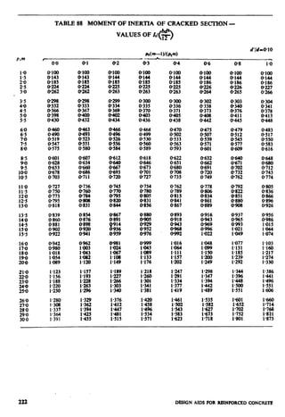 TABLE 88 MOMENT OF INERTIA OF CRACKED SECTION -
VALUES OF h,(z)
0.0
E!
O-366
O-398
O-430
0.727
X:E
O-795
O-818
O-839
O-860
0881
Ez
o-942
0.980
1.018
1:E
l-123
l-156
I*188
f:E
12$
1.337
:::9”:
@l
E
O-185
O-224
O-262
0.298
O-333
O-367
Et!
O-463
O-493
0523
O-551
O-580
O-607
O-634
;:z
o-711
O-854
O-876
0.898
:E
0962
EZ
l-082
1*120
1.157
1.193
::E!
l-296
l-329
::::
1.425
l-455
O-3
O-100
O-144
O-185
O-225
O-263
O-300
0.335
0.370
0403
O-436
0468
O-499
O-530
O-560
O-589
O-618
::zE
O-701
O-727
0999
l-045
:d~
l-176
1.218
I.260
1301
::z:
04
&lOO
0.144
0.185
0225
O-263
O-300
@336
O-371
0405
O-438
0.470
O-502
8::::
O-593
0.622
o-651
0680
O-708
0735
8:::;
O-815
O-841
0867
l-247
1.291
:::z
I.419
1461
::E
l-583
l-623
O-6 O-8
0.100
O-144
O-186
O-226
0264
O-100
O-144
Q186
::z
0.302
0338
O-373
zz
O-303
O-340
O-376
O-411
O-445
O-479
O-512
8::::
0.609
O-632
z:
O-720
0.749
I:E
8E
l-022
O-792
z::
Ez.
:z:
0.993
l-021
lft49
l-077 1.103
l-131 1.160
l-185 l-217
l-239 1.274
1.292 I.330
l-298
1.347
::z
l-489
l-344
1.3%
::g
I.551
l-535 lTjO1
1582 1.652
t-E. :E
l-718 1*801
1.0
F$$
0.413
O-448
0.483
o-517
0.550
0.583
O-616
O-648
::tE!
0.743
O-774
0.805
O-836
O-866
f:E
0956
O-986
l-015
fZ
1.386
1441
f:ZfI.606
222 DESIGN AIDS FOR RRINFORCED CONCRETE
 