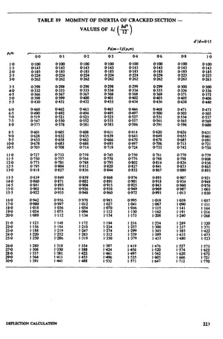TABLE 89 MOMENT OF INERTIA OF CRACKED SECTION -
VALUES OF It/ s
t )
r
o-0 0.1
O-100
0.143
O-185
x:z
0.100
O-143
0.185
O-224
0.262
O-298
EZ
O-398
0.430
O-298
O-333
0.367
O-399
0.43 1
x:z
0519
0547
O-575
O-462
X:iE
0.550
O-578
0.601
O-628
O-653
O-678
o-703
O-605
O-632
O-658
O-683
o-708
O-727 O-733
0750 0.757
0773 0.781
0.795 O-804
0.818 O-827
0.839 0.849
O-860 0871
O-881 0.893
0902 0914
O-922 O-935
O-942
O-980
l-018
l-054
1a89
0956
0997
l-036
1.075
J-112
1.123
l-156
I.188
1.220
l-250
1.148
1.184
l-219
I *252
J-286
1.280
1.308
I.337
l-364
1.391
1.318 1.354
J-350 1.388
l-381 I.422
I-411 1455
1441 1488
O-2
O-100
O-143
O-185
O-224
O-262
O-298
O-333
O-367
z!
0.463
@494
O-523
O-552
O-581
O-608
O-635
0.662
O-688
0.714
O-739
O-764
O-788
O-812
@836
O-859
O-882
;z
0.970
I-012
I .054
I.094
I.134
I.172
l-210
1.247
I.283
I.319
0.3
@JO0
O-143
0.185
O-224
O-262
O-298
0334
O-368
0401
O-433
O-465
O-495
O-525
O-555
O-583
0.611
0639
8:E
O-719
0,745
@770
O-795
0820
O-844
O-868
0.891
O-915
O-938
O-960
0.983
1.027
l-070
1.112
J-154
J-194
1234
I.274
1.312
1.350
1.387
J-424
J-461
1.4%
1.532
O-4 o-6
o-100
0.143
0.185
O-224
0262
O-100
@I43
0.185
OQ24
0.262
0.299
O-334
O-368
O-402
0,434
x:E
O-369
0403
0.436
zz!
0.527
O-557
O-586
0468
Ei
O-561
O-591
O-614
O-643
0.670
0.697
0724
0.620
O-649
0.678
O-706
O-733
O-750
0.776
O-802
0827
O-852
0,761
O-788
0814
O-841
0.867
O-876 O-893
0901 O-918
0.925 0943
0,949 O-969
0.972 0.993
E
1.086
l-130
1.173
:::t
l-115
l-162
1a208
I.216
I.257
I.299
l-339
1.379
1.419
: ::z:
l-535
1.573
I.476
zzi
l-605
1a7
O-8
O-100
0.143
xi!:
O-263
0.300
FL:::
O-405
O-438
0.471
o-503
O-534
O-565
0.596
O-626
O-655
O-685
O-713
O-742
O-770
0.798
O-826
O-853
O-880
X:K
0.960
0.987
l-013
J-039
l-090
I.141
l-191
l-240
I:627
l-574
1E
I.712
J-0
O*lOO
0.143
8‘:::.
O-263
0473
O-505
O-537
O-569
O-600
O-631
0.661
O-691
O-721
O-750
O-779
P808
O-836
::8896:
0.92 I
O-948
O-976
l-003
1a30
l-057
1~111
1.164
1.216
l-268
I.320
1.371
I -422
I.473
I.523
1.573
‘I:x:3
I.721
1a770
DEFLMXION CALCULATION 223
 