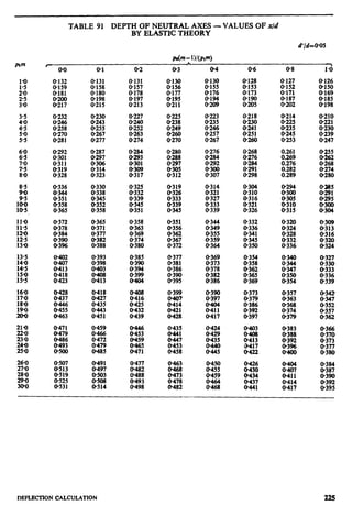 TABLE 91 DEPTH OF NEUTRAL AXES - VALUES OF x/d
BY ELASTIC THEORY
d’/d=@OS
O-132
O-159
O-181
EY
O-131 o-131
O-158 O-157
O-180 0.178
O-198 0.197
O-215 O-213
0.130 O-128
O-155 O-153
O-176 O-173
O-194 @190
O-209 0205
0227
E!i
O-263
O-274
0225
O-238
O-249
z:
O-223
0235
i!Lg
0.218 O-214
tz! x:z
O-251 O-245
O-260 O-253
0.287
@297
Ei
O-323
EJ
0.305
O-312
0.276
O-284
O-292
Ez
O-268
0.276
;ij
0.261
0.269
0.276
0.282
0.289
O-336
8E
O-358
O-365
0.330
O-338
0345
0.352
O-358
@325
E
O-345
@351
0.319 O-314 0.304
O-326 0:321 O-310
O-333 O-327 O-316
O-339 O-333 O-321
O-345 O-339 C+326
O-294
O-300
O-305
:::::
@358
O-363
0.369
0374
O-380
0.351
EZ
O-367
O-372
:::t ::E
0.341 0328
0.345 0332
O-350 0.336
MO2
Oar7
O-413
O-418
0,423
O-393
O-398
O-403
z!
O-385
O-390
O-394
O-399
O-404
EZ
O-378
O-382
@386
O-418
O-427
E
O-451
:iti
0.425
O-432
O-439
O-399
:zi
O-421
0428
x-
O-459
0465
0.471
O-383
@388
0392
O-396
0400
O-507
O-513
0519
O-525
O-531
O-491
0497
0503
8E
Ez
0488
O-493
0.498
::g
O-411
0.414
O-417
DEFLECTlON CALCULAflON 225
 