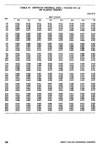 TABLE 92 DEPTH OF NEUTRAL AXIS - VALUES OF x/d
BY ELASTIC THEORY
01 0.2
0.132 0.131
@158 0.158
@MO 0.179
0.199 0.198
0.215 0.214
0230
odz
0.268
0.278
0228
0242
0254
0.265
0275
0285
ii
.
0.319
0331
0.339
%:
0.359
0.327
0.334
0.341
0347
0.354
8%
0.371
0.377
0.382
0.394
x:z
0.410
0.414
0.419
0.428
0.437
0445
0.453
fii$
0481
0487
0.493
Ei
8%
0.387
0.392
0.397
;:z
0.411
00::;;
0.435
0442
0449
0456
E;
0.475
0.4 0.6 0.8 1.6
0.131 0.130 0.130 0.130
0.157 0.156 0.155 0.154
0.178 ml76 P175 0.174
0.196 0.194 0.192 0.190
0211 0209 0.206 0.204
0.225
0.238
0249
0.260
0.270
XE
0245
0.255
0.265
0.219
0.231
0241
0.251
0.260
0.279
0288
812Z
0.311
0.273
0.282
0289
0296
0303
0263
0.270
x:18’:
0289
0.318
0.325
0.331
0.337
0.343
0.310
0316
0322
“0::::
X:E
0.313
@318
0.323
0.295
0.300
0.305
0310
0.314
0.349 0.338
0.354 0.343
0.359 0.348
0.364 0.352
0.369 0.357
8%
:::::
0.345
x::::
“0::::
0.335
0.361
0365
8%
0377
0.349
0.353
0.357
0.360
0.363
0.395
0403
X%
0.423
0.380
O-387
@394
0400
0406
0.367
0.373
8%
0.389
0354
0.360
O-365
0.370
0.375
0.411
0.416
0.421
0.426
0.431
226 DESIGN AIDS FOR REINFORCBD CONCRBTB
 