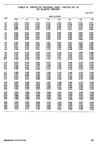 TABLE 93 DEPTH OF NEUTRAL AXIS - VALUES OF x/d
BY ELASTIC THEORY
’ o-0 0.1 O-2 0.3 o-4 0.6 0.8 1-d
0.132
O-159
O-181
0.199
O-216
O-132
O-159
8’::.
O-215
0.132 0.132
O-159 @159
O-180 @180
O-198 O-198
O-214 O-214
o-133
0.158
:::;Y
0.212
0.133 0.133
0.158 O-lS8
O-179 0.178
O-196 O-195
O-211 O-209
z-z
0:258
O-270
O-281
O-231
0.244
0.257
O-268
0.279
0229 O-228
O-242 OatI
0.254 0.252
O-265 0.263
O-275 O-273
0224 O-222
0.236 0.234
0.247 0.244
0.257 O-254
0266 0.262
O-292
0301
O-311
ii:::
O-289 O-287 0.285 0.282
O-299 O-296 0294 O-291
@308 0.305 @302 O-299
0.316 O-313 O-310 o-307
O-324 O-321 0.318 o-315
0.278
0.287
0.294
x:z
O-274
O-282
O-290
@297
0.303
0.270
O-278
O-285
8:ZE
O-336 0.332 O-329 O-325 0322
0.344 O-340 O-336 0.332 O-329
o-351 O-347 0.343 fF339 O-335
O-358 0.354 O-349 O-345 O-341
0.365 O-360 O-356 0.351 o-347
O-315
O-322
O-328
x::::
0309
O-315
O-321
O-326
O-332
O-304
8Z
0.320
O-324
0372
O-378
O-384
O-390
O-396
0.367
O-373
O-379
O-385
O-390
0.362
O-368
O-374
0.379
0.384
8::::
O-369
0.374
O-379
0.353
O-358
0.364
O-369
0.374
O-344
0.349
x:::::
0.364
0.336 0.329
O-341 O-333
O-346 O-338
0.350 O-342
O-354 O-345
0402
O-407
O-413
O-418
O-423
0.396
O-401
0406
0.411
O-416
0.390
O-395
:‘iz
O-409
0384 0.378 O-368 O-358
0.389 0.383 O-372 0.362
O-393 O-387 0.376 O-366
0.398 0.392 O-380 O-369
0402 O-396 0.384 O-373
0.349
O-353
0.356
“o::zi
O-428
O-437
Et
0.463
O-420
0.429
0.438
iEi
0.413
O-422
O-430
0.438
O-445
O-407
O-415
O-422
O-430
O-437
OaO
8::;
0422
0.429
O-388
O-395
O-401
0.408
O-414
O-376
O-383
“0::;;
O-un
O-366
O-372
0.377
O-382
O-387
0462
O-469
O-476
O-482
O-489
O-452
0.459
O-466
8:::;
O-444
O-450
0.456
O-462
O-468
0.435
O-441
O-447
::t::
0419 0405
0.425 O-410
0.430 0.415
O-435 O-419
O-440 O-423
ZE
O-401
0405
O-408
0495
O-501
O-506
0.512
O-517
@484
0.489
0.494
x:z
0.473
0.478
X:E
0493
O-463
0468
::t:‘7
0.481
::I$ .
0.453
0.457
O-460
0.427 0.412
0431 O-415
O-435 0.419
0438 O-422
O-442 0.425
DEFLECTION CALCULATION 227
 