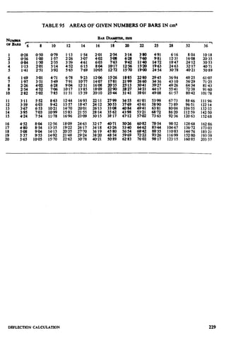 TABLE 95 AREAS OF GIVEN NUMBERS OF BARS IN Cm)
NUMBER
BAR DIANKIER. mm
OPBAW -
,
6 28 32 3610 12 14 16 18 20 22 25
::i; 2.261.13 3.07I-54 2o14.02 z 3.14 3.80. 491
235 339 461 6.03 763 i% 1% l:%
:z: 4525.65 6.15769 10.058.04 10.1712.72 125615.70 15.201900 24541963
6.16 8 01 IO.18
1231 1608 2035
18.47 24.12 30.53
2463 32.17 40.71
30.78 40.21 50.89
5.65 10.05
8.63 1244 1693 211 2799
9.42 13.57 18.47 24.12 30.53
10.21 1470 20.01 26.13 33.08
1099 15.83 21.55 28.14 35.62
11.78 16.96 23.09 30.15 38.17
1::::1413
1492
15.70
6.78 923 12% 15.26
7.91 10.77 14.07 17.81
9.04 1231 l&O8 20.35
10.17 13.85 18.09 2290
11.31 15.39 20.10 2544
18.09 24.63 3217 40.71
i9*i2
-. __
2617 3i*iS 43.26
20.35 27.70 36.19 45.80
21.48 2924 38.20 48.34
22.62 30.78 40.21 50.89
l&85
2199
25.13
iK
34.55
37.69
z%
47.12
50%
53.40
56.54
5969
6283
22.80 29.45
zz ii::;
34.21 44.17
38.01 49.08
41.81 5399
45.61 5890
4941 63.81
:;g. g*;;
z% ix
68.42 88.35
;;g ;;g
36.94 48.25 61.07
43.10 56.29 71.25
49.26 6434 81.43
55.41 7238 91 a
61.57 80.42 101.78
67.73
73.89
80.04
86.20
92.36
88.46
96.5 I
101.55
: g:;;
111.96
122.14
132.32
142.50
152.68
98.52 128.68
104.67 136.72
1IO.83 144.76
116.99 152.80
123.15 160.85
162.86
f ;;:;;
193.39
203.57
DEFLECTION CALCULATlON 229
 