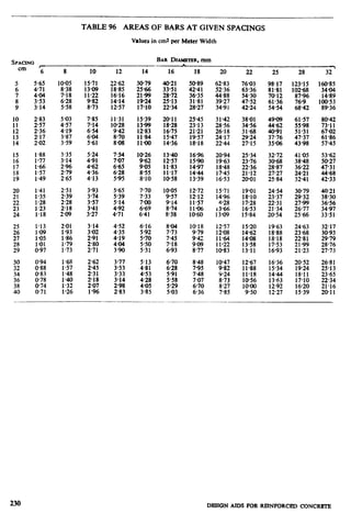 TABLE 96 AREAS OF BARS AT GIVEN SPACINGS
Values in cm2 per Meter Width
cm
6 8 10
5.65
471
%
3.14
10.05 15.71
8.38 13.09
7-18 11-22
6.28 9.82
5.58 8.73
10
t:.
::
2.83
257
z7”
2.02
5.03 7.85
4.57 7.14
4.19 6.54
ZJ 4::
15 1.88 3.35 5.24
16 l-77 3.14 4.91
17 l-66 2.96 4-62
18 1.57 2.79 4.36
19 1.49 2.65 4.13
1.41 2.51 3.93
1.35 239 3-74
l-28 2-28 3.57
1.23 218 3’41
1.18 2-09 3.27
l-13 2.01
1.09 1.93
l-05 1.86
1*Ol 1.79
0.97 1.73
3.14
;:Ff
2.80
271
30
32
34
36
::
O-94
0.88
0.83
0.78
0.74
071
1.68
1.57
1.48
:z
1.26
2.62
245
2.31
2.18
2.07
1.96
BAR DIAMEIER.mm
1
12 14
22.62 30-79
18.85 25.66
16.16 2199
14-14 19-24
12-57 17.10
11.31
::-sz10’28 *
9.42 1283
a.70 11.84
S-08 11-00
%
10.26
9-62
f:E
9.05
8-55
5.95 8.10
5.65 7.70
5.39 7.33
5-14
4-92 ::z!
4’71 6.41
4.52 6.16
4.35 5.92
419 5-70
4.04 5.50
3-90 5-31
3.77 5.13
3-53 4.81
3.33 4.53
3.14 4,28
2.98 4.05
2.83 3.85
16 18
40-21
33.51
f E22.34
50.89
4241
36.35
31.81
28.27
20-11 25.45
18.28 23.13
1675 21.21
15.47 19-57
1436 18.18
1340 1696
1257 15?w
11-83 14-97
11.17 1444
IO-58 13.39
10.05 12.72
9-57 12.12
9.14 11.57
8.74 11.06
8.38 10-60
8.04
7-73
7.45
7.18
6-93
6-70 8.48
6-28 7.95
5.91 7.48
5.58 7.07
5.29 6.70
5.03 6.36
20 22
6283 76.03
52.36 63.36
44.88 54.30
39.27 47.52
3491 4224
31.42 38.01
28.56 34.56
26.18 31.68
24.17 29.24
22.44 27.15
20.94 25.34
19.63 23.76
18.48 22.36
17.45 21.12
16.53 20-01
15.71 19.01
14.96 18.10
4.28 17.28
13’66 16-53
13.09 15.84
12.57 15.20
1208 14.62
11.64 1408
1l-22 13.58
10.83 13.11
10-47 12.67
9-82 11.88
5.24 11-18
8.73 10-56
8.27
‘!?z7.85 .
25 28 32 .
98.17 123’15
81.81 102%8
70.12 87.96
61.36 76-9
54-54 68’42
16085
:4qs
10053
89-36
49-09 61.57 80-42
44.62 55.98 73.11
40-91 51-31 6702
37.76 47-37 61.86
35.06 43.98 57.45
:z
28.87
27.27
25.84
41.05 53.62
38.48 50-27
36.22 47.3 1
2421 44.68
32-41 42.33
24.54 30-79 40.21
23.37 29.32 3830
22.31 2799 36-56
21.34 26.77 34.97
20.54 25.66 33.51
19.63
18.88
18.18
17.53
16-93
24.63
f E21.99
21.23
g:;;
29.79
28.76
27.73
16.36 20.52 26.81
15.34 19.24 25.13
14.44 18.11 23.65
13.63 17.10 22.34
12.92 16.20 21.16
12.27 15.39 20.11
230 DESICSNAIDS FOR REINFORCEDCONCRETE
 